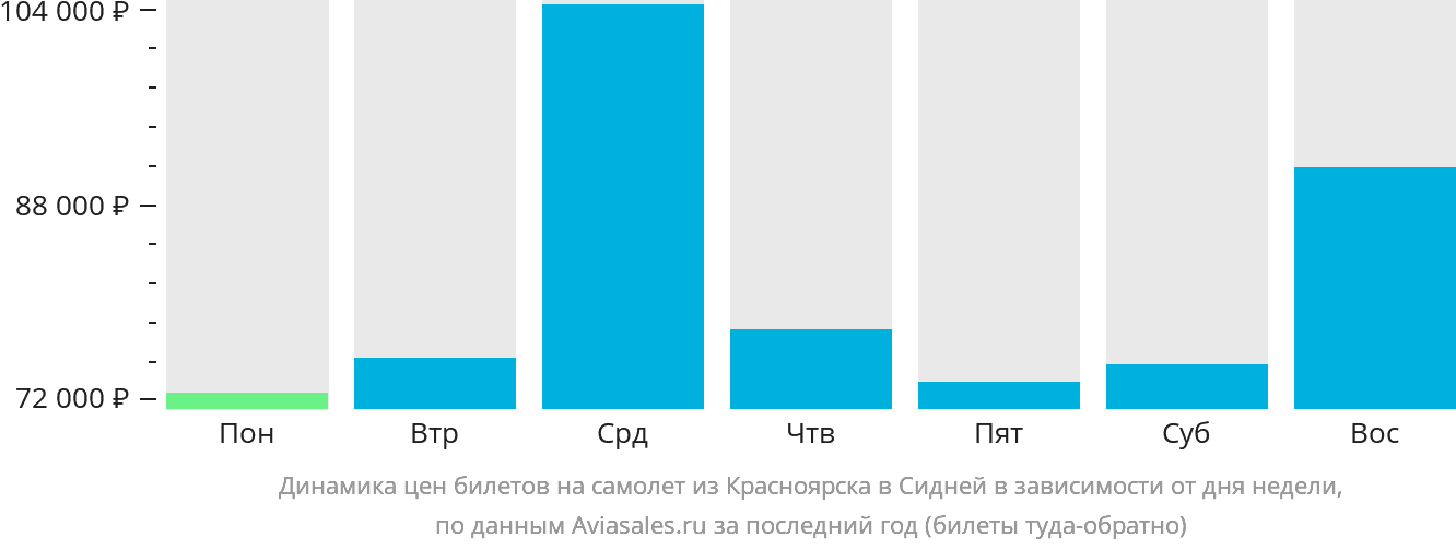 Динамика цен билетов на самолёт из Красноярска в Сидней в зависимости от дня недели