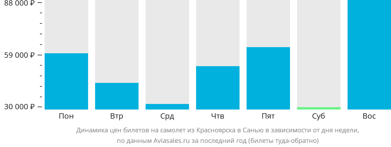 Динамика цен билетов на самолёт из Красноярска в Санья в зависимости от дня недели