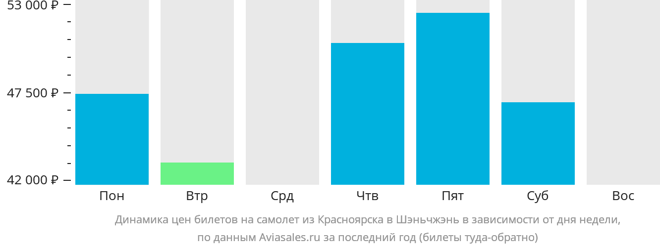 Динамика цен билетов на самолёт из Красноярска в Шэньчжэнь в зависимости от дня недели