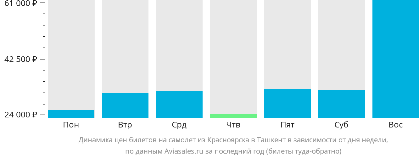 Динамика цен билетов на самолёт из Красноярска в Ташкент в зависимости от дня недели