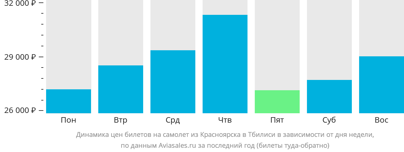 Динамика цен билетов на самолёт из Красноярска в Тбилиси в зависимости от дня недели