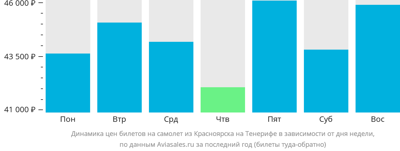Динамика цен билетов на самолёт из Красноярска на Тенерифе в зависимости от дня недели