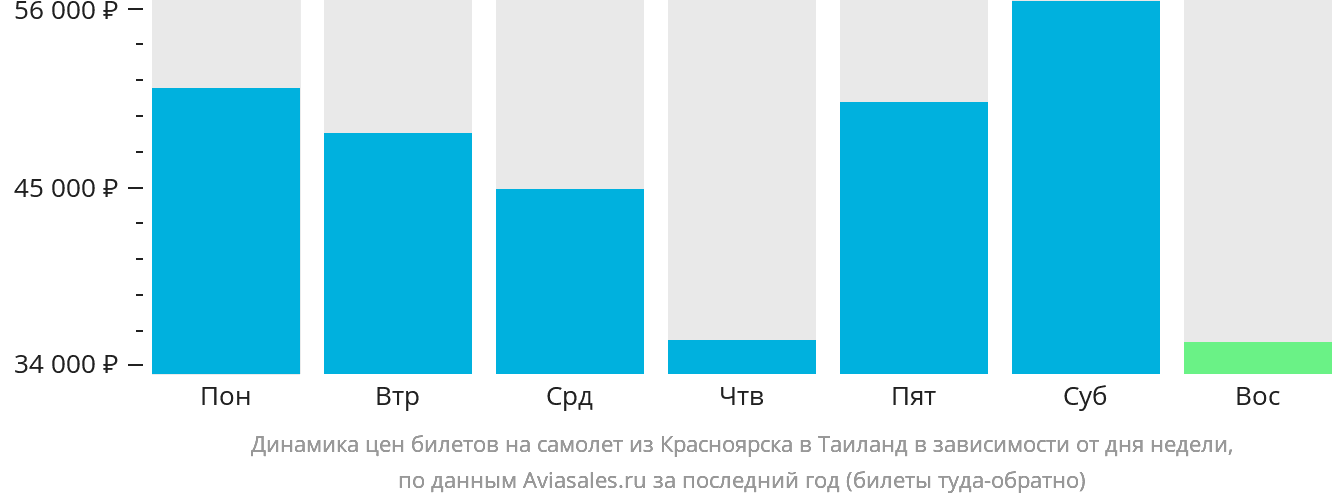 Динамика цен билетов на самолёт из Красноярска в Таиланд в зависимости от дня недели