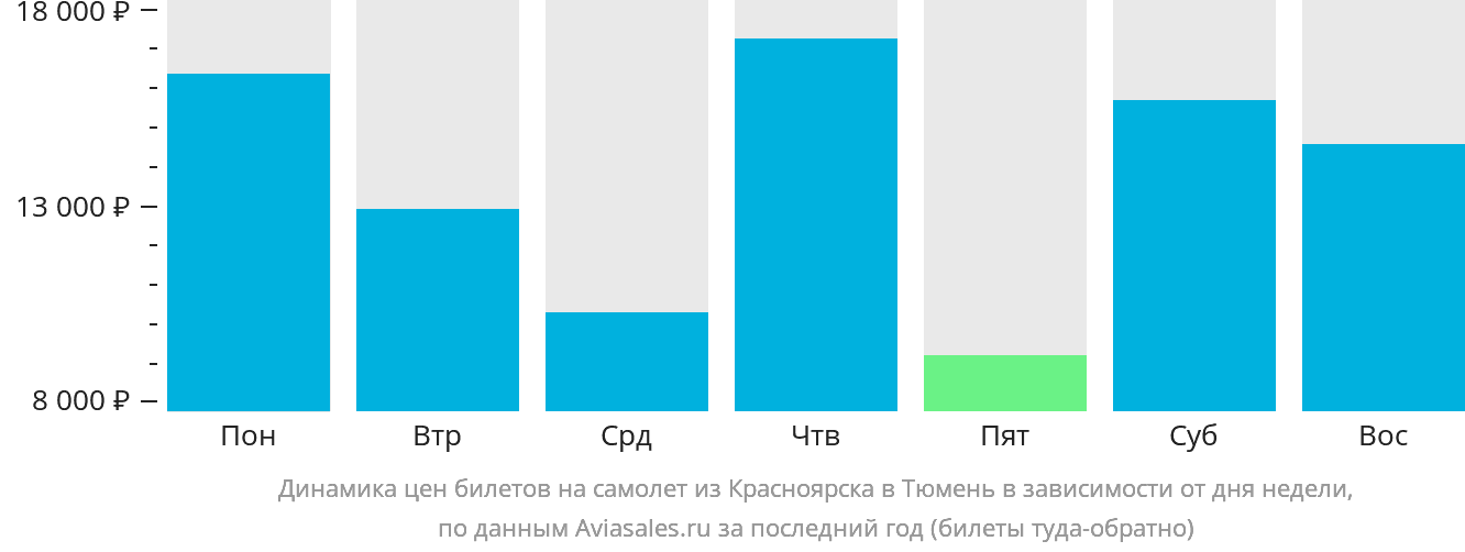 Динамика цен билетов на самолёт из Красноярска в Тюмень в зависимости от дня недели