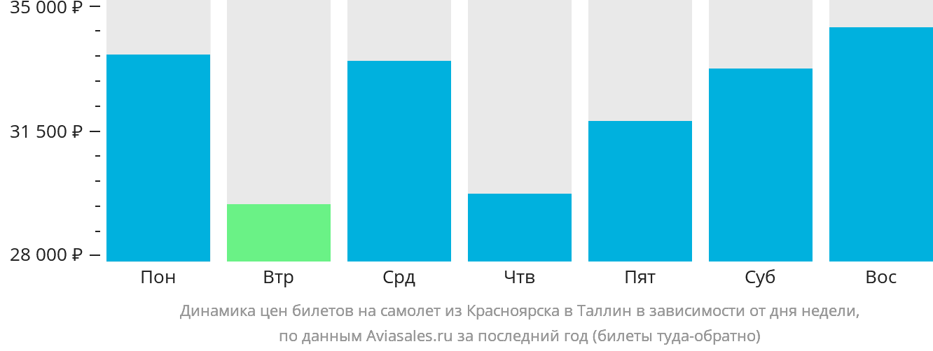 Динамика цен билетов на самолёт из Красноярска в Таллин в зависимости от дня недели