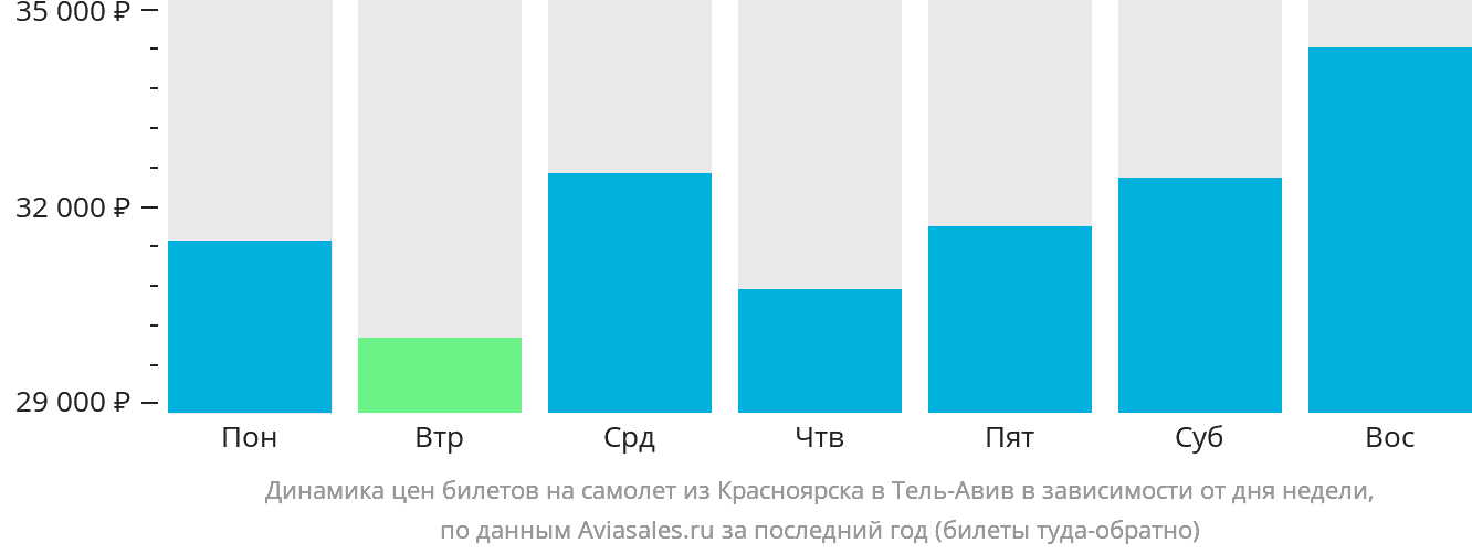 Динамика цен билетов на самолёт из Красноярска в Тель-Авив в зависимости от дня недели
