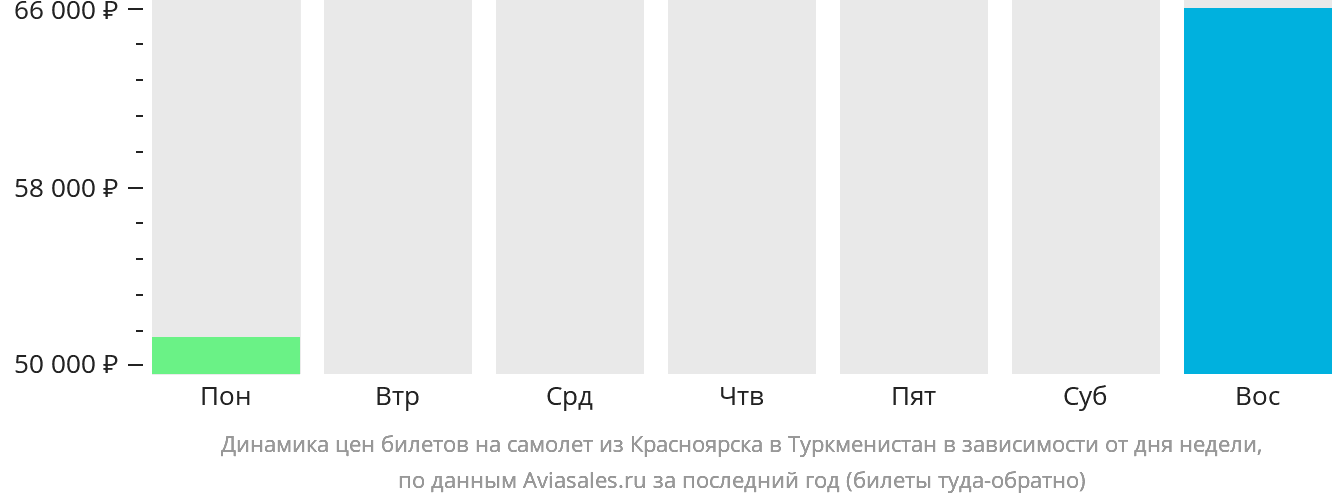 Динамика цен билетов на самолёт из Красноярска в Туркменистан в зависимости от дня недели