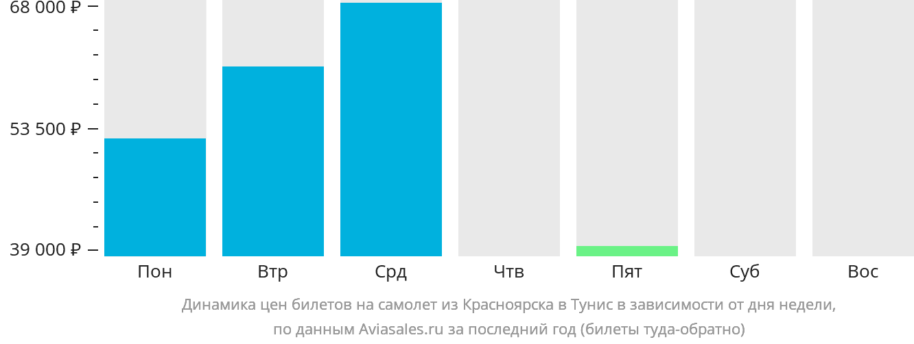 Динамика цен билетов на самолёт из Красноярска в Тунис в зависимости от дня недели