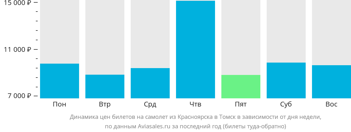 Динамика цен билетов на самолёт из Красноярска в Томск в зависимости от дня недели