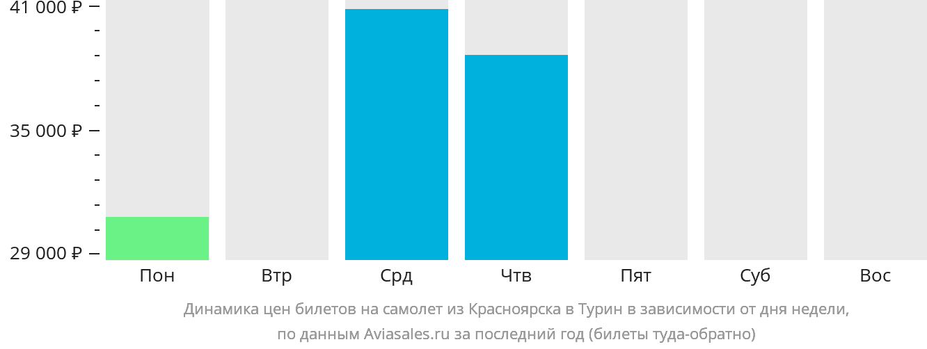 Динамика цен билетов на самолёт из Красноярска в Турин в зависимости от дня недели