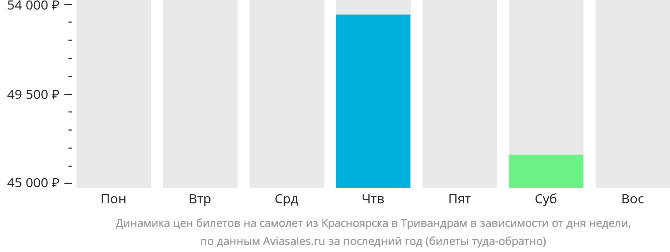 Динамика цен билетов на самолёт из Красноярска в Тривандрам в зависимости от дня недели