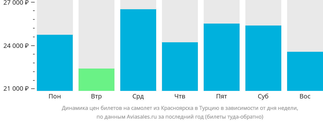 Динамика цен билетов на самолёт из Красноярска в Турцию в зависимости от дня недели