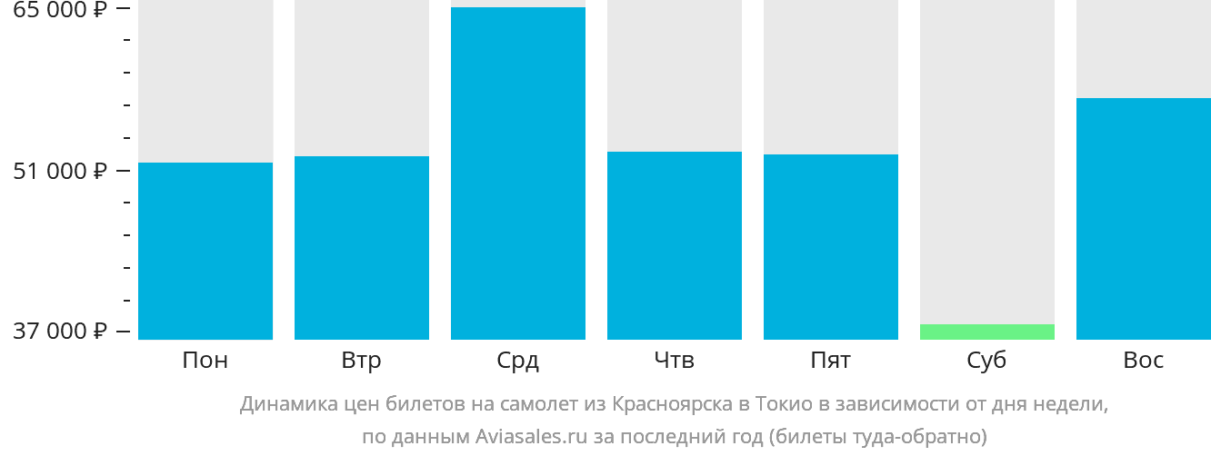 Динамика цен билетов на самолёт из Красноярска в Токио в зависимости от дня недели
