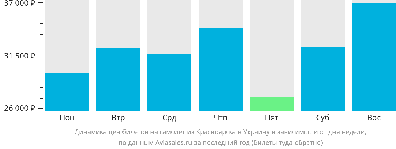 Динамика цен билетов на самолёт из Красноярска в Украину в зависимости от дня недели