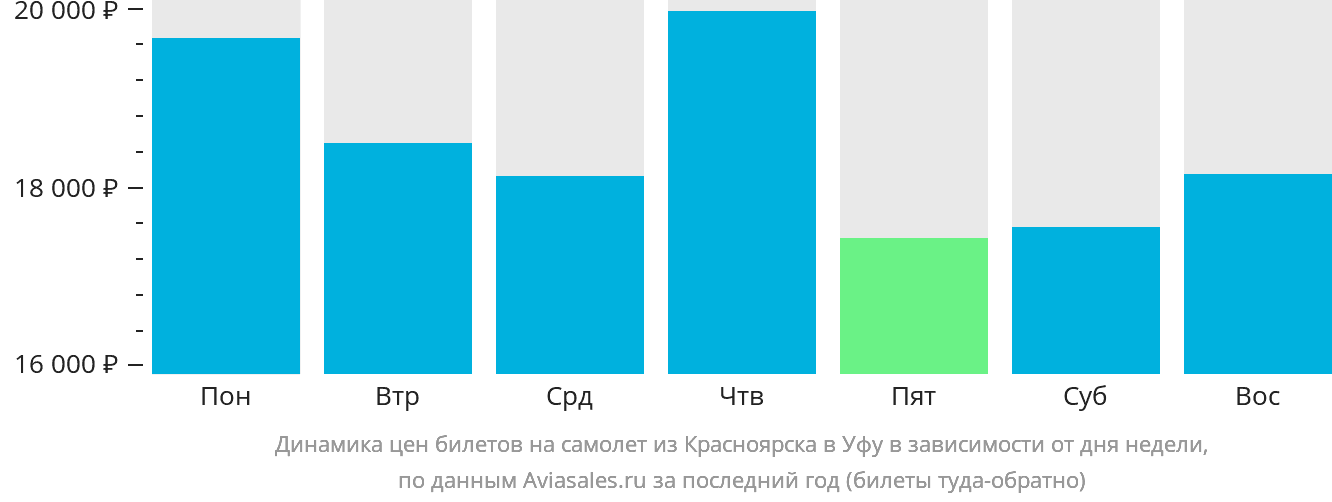 Динамика цен билетов на самолёт из Красноярска в Уфу в зависимости от дня недели