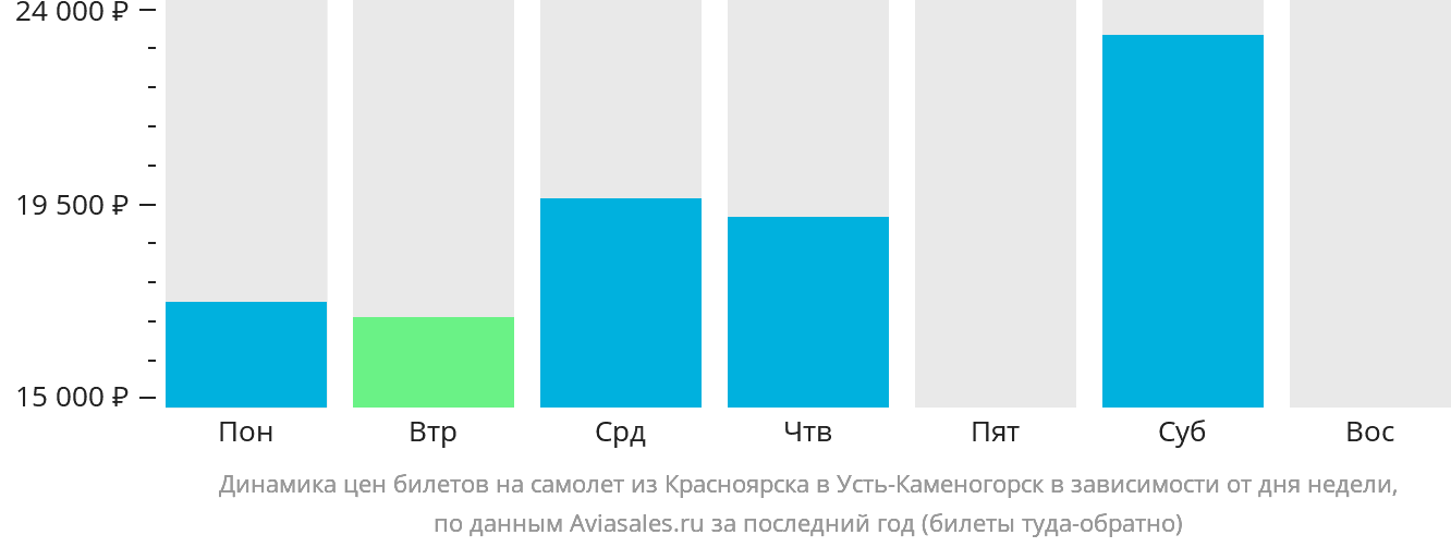 Динамика цен билетов на самолёт из Красноярска в Усть-Каменогорск в зависимости от дня недели