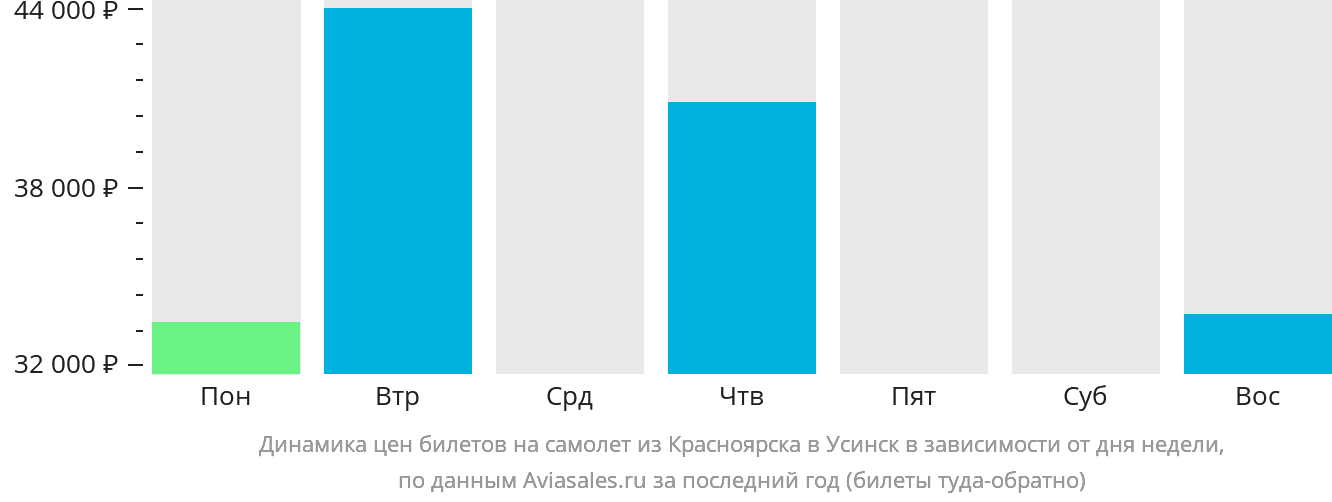 Динамика цен билетов на самолёт из Красноярска в Усинск в зависимости от дня недели