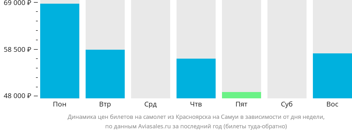 Динамика цен билетов на самолёт из Красноярска на Самуй в зависимости от дня недели