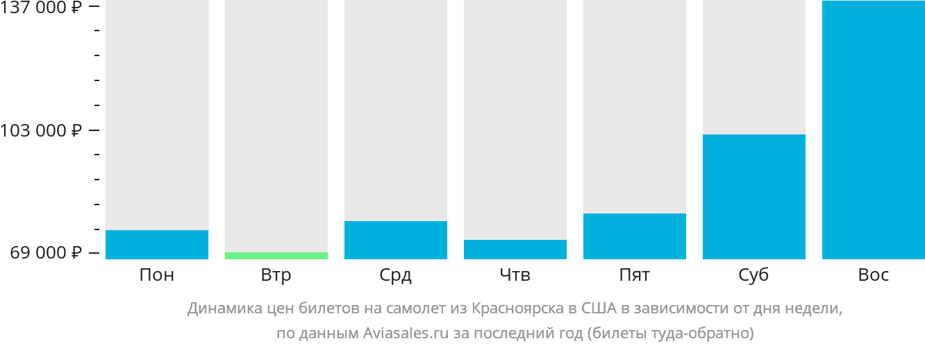 Динамика цен билетов на самолёт из Красноярска в США в зависимости от дня недели