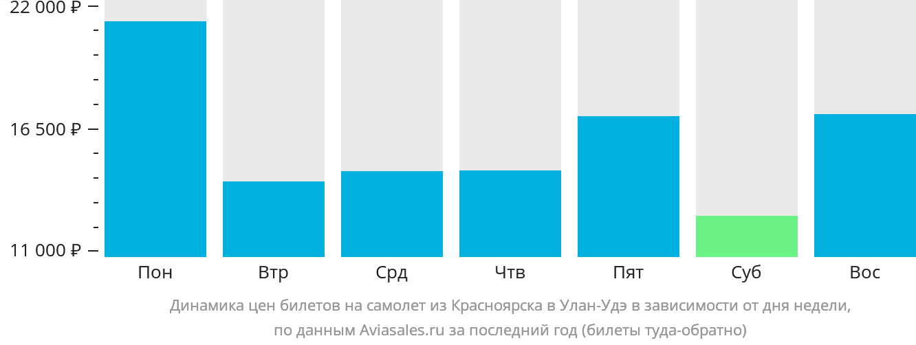 Динамика цен билетов на самолёт из Красноярска в Улан-Удэ в зависимости от дня недели