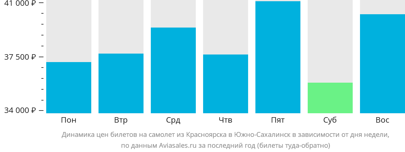 Динамика цен билетов на самолёт из Красноярска в Южно-Сахалинск в зависимости от дня недели