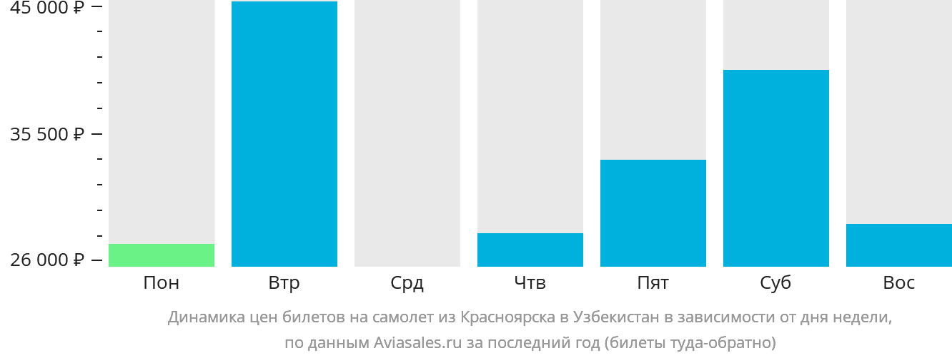 Динамика цен билетов на самолёт из Красноярска в Узбекистан в зависимости от дня недели