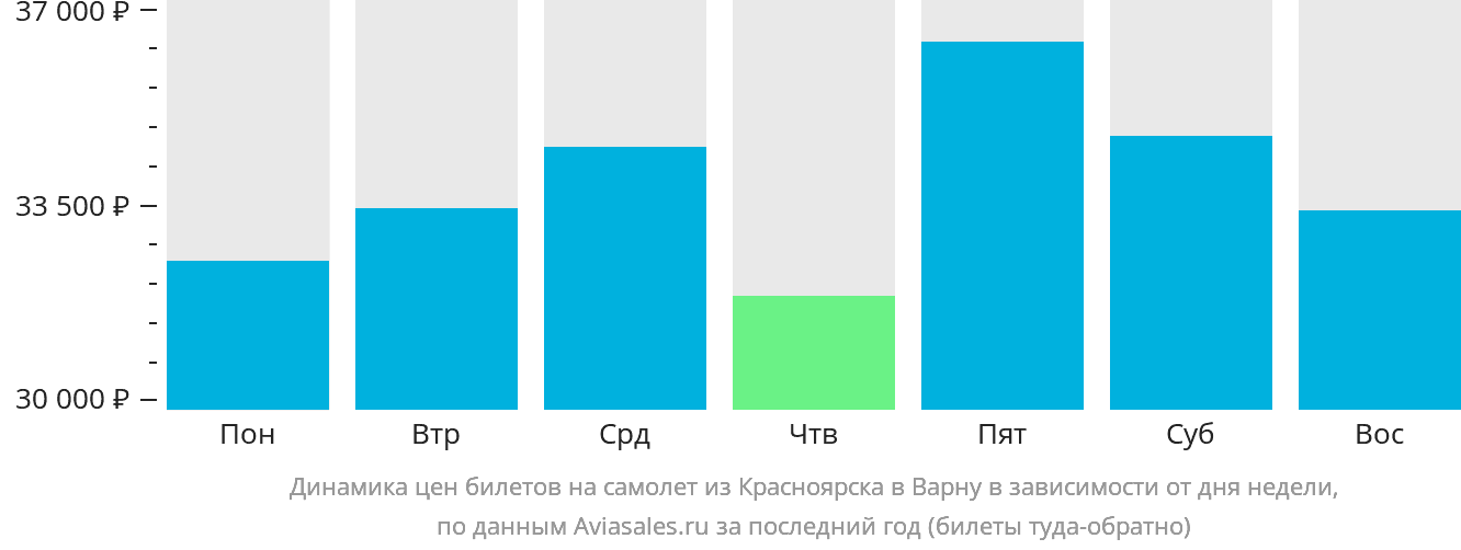 Динамика цен билетов на самолёт из Красноярска в Варну в зависимости от дня недели