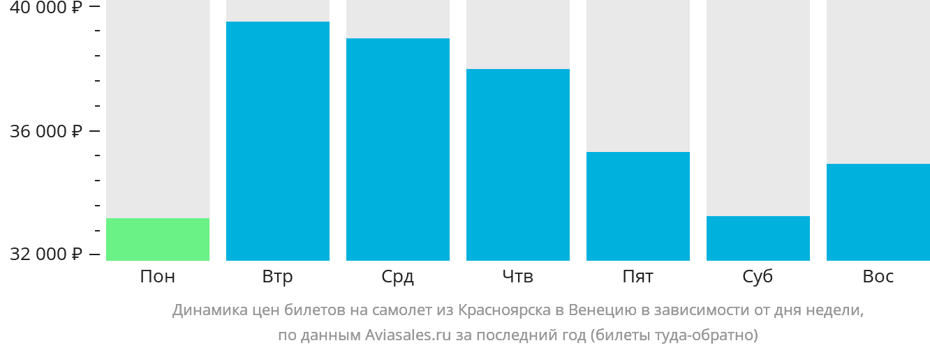 Динамика цен билетов на самолёт из Красноярска в Венецию в зависимости от дня недели