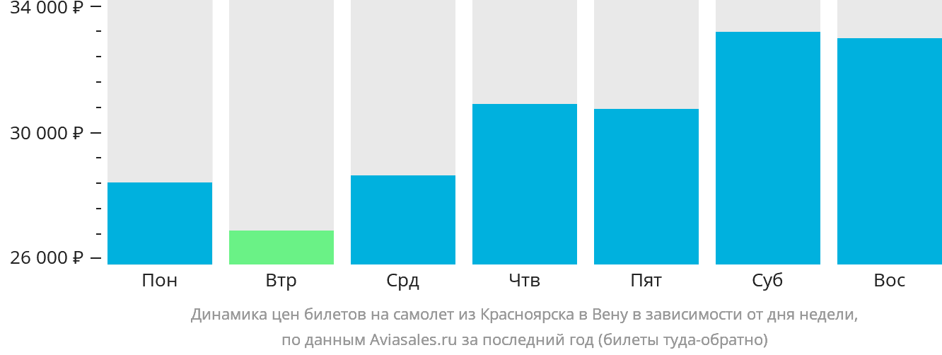 Динамика цен билетов на самолёт из Красноярска в Вену в зависимости от дня недели