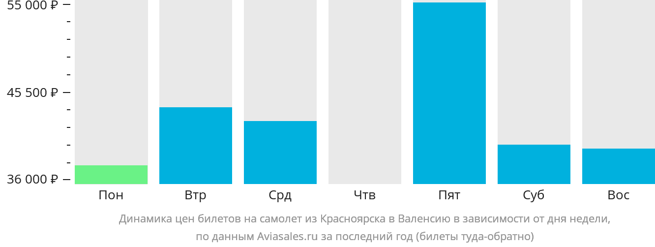 Динамика цен билетов на самолёт из Красноярска в Валенсию в зависимости от дня недели