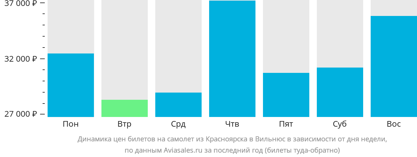 Динамика цен билетов на самолёт из Красноярска в Вильнюс в зависимости от дня недели