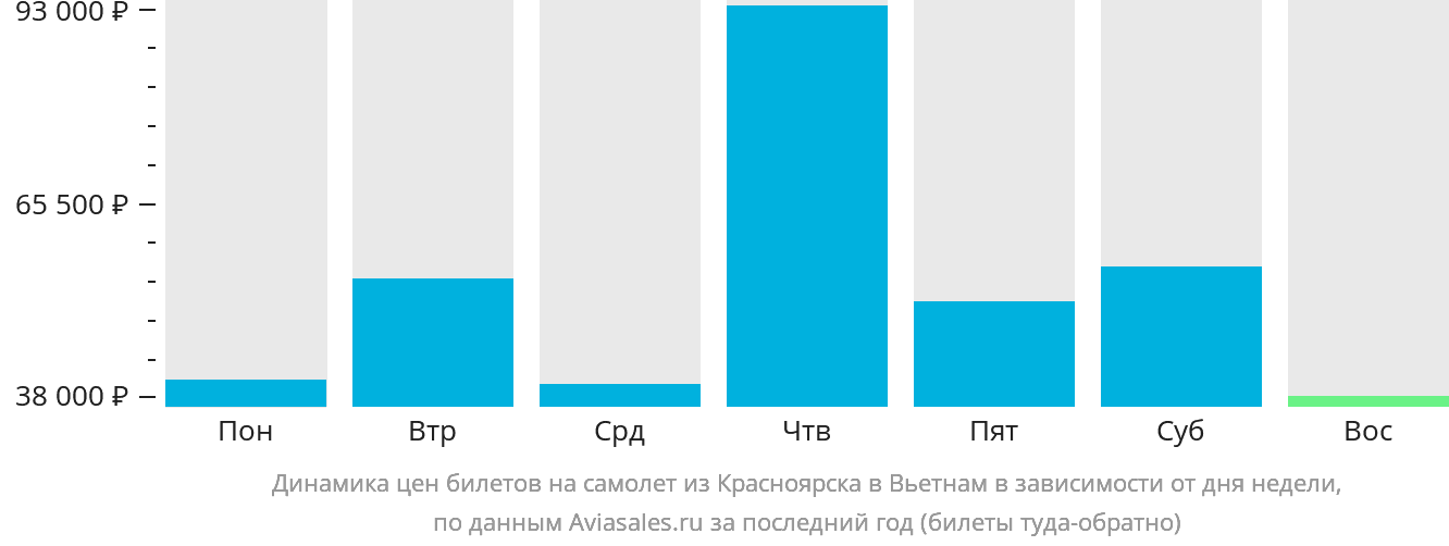 Динамика цен билетов на самолёт из Красноярска в Вьетнам в зависимости от дня недели