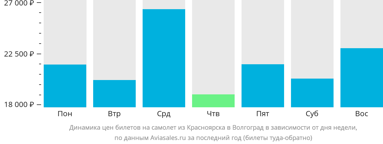Динамика цен билетов на самолёт из Красноярска в Волгоград в зависимости от дня недели
