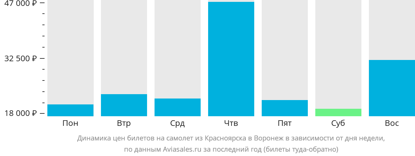 Динамика цен билетов на самолёт из Красноярска в Воронеж в зависимости от дня недели