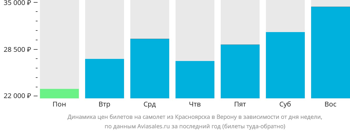 Динамика цен билетов на самолёт из Красноярска в Верону в зависимости от дня недели