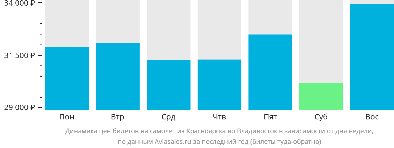 Динамика цен билетов на самолёт из Красноярска во Владивосток в зависимости от дня недели