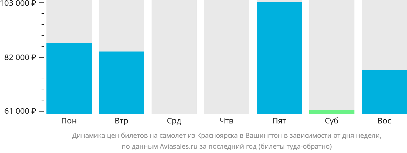 Динамика цен билетов на самолёт из Красноярска в Вашингтон в зависимости от дня недели
