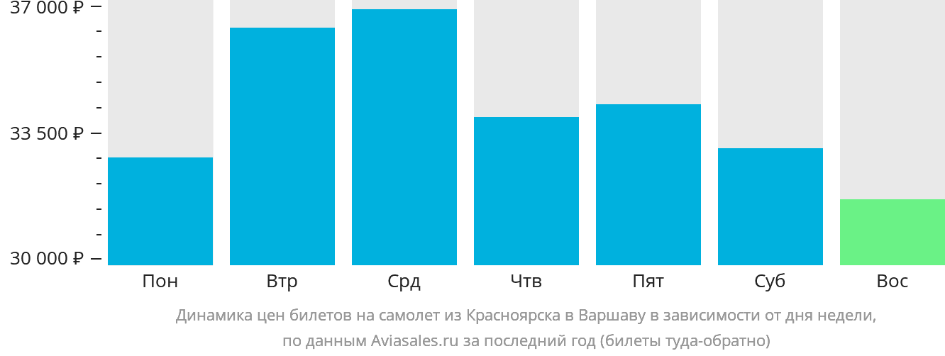 Динамика цен билетов на самолёт из Красноярска в Варшаву в зависимости от дня недели