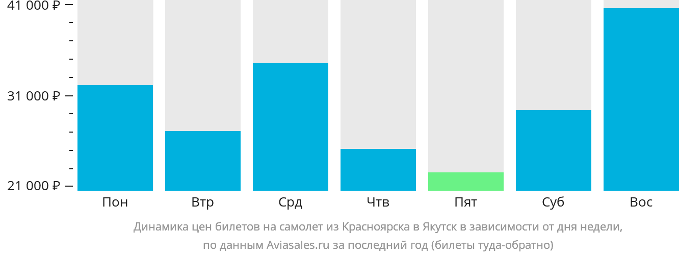 Динамика цен билетов на самолёт из Красноярска в Якутск в зависимости от дня недели