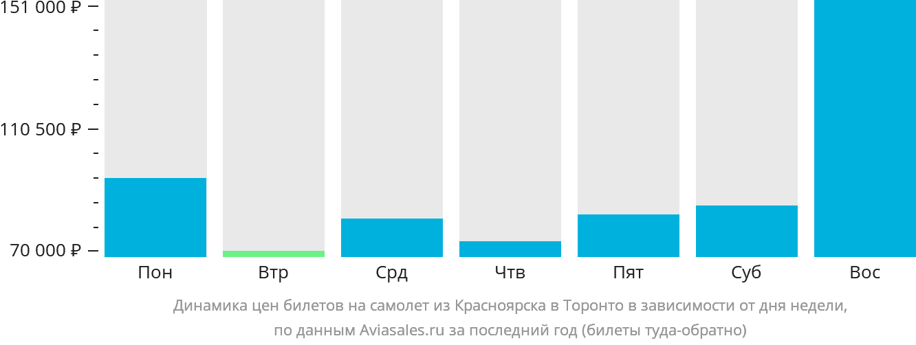 Динамика цен билетов на самолёт из Красноярска в Торонто в зависимости от дня недели