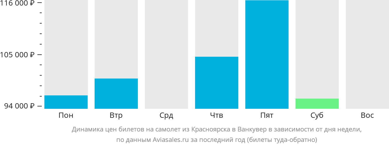 Динамика цен билетов на самолёт из Красноярска в Ванкувер в зависимости от дня недели
