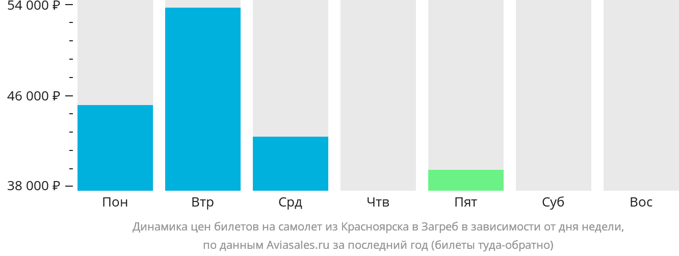 Динамика цен билетов на самолёт из Красноярска в Загреб в зависимости от дня недели
