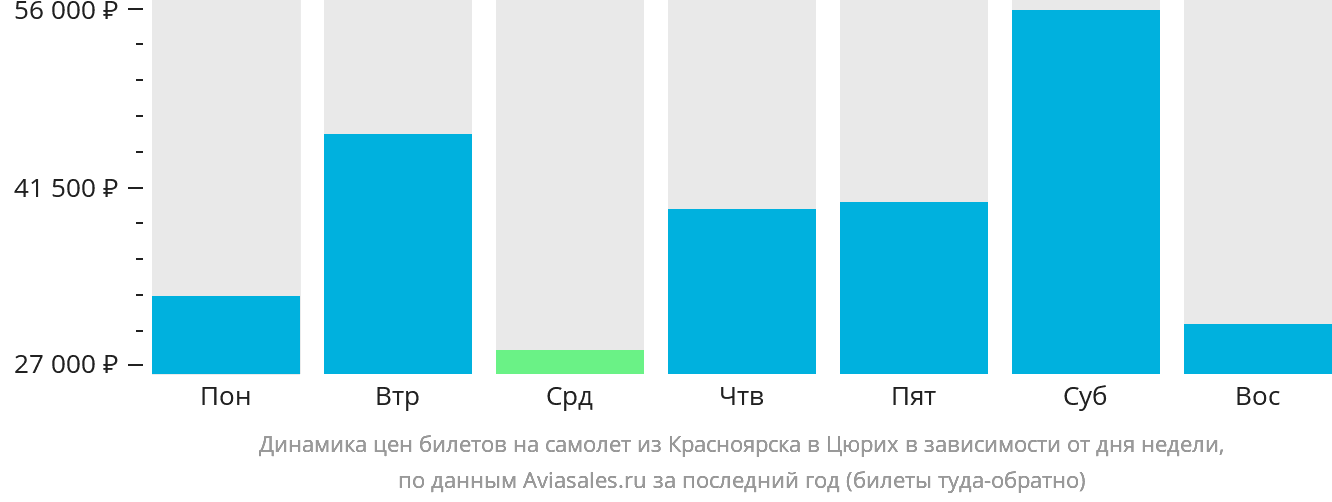 Динамика цен билетов на самолёт из Красноярска в Цюрих в зависимости от дня недели