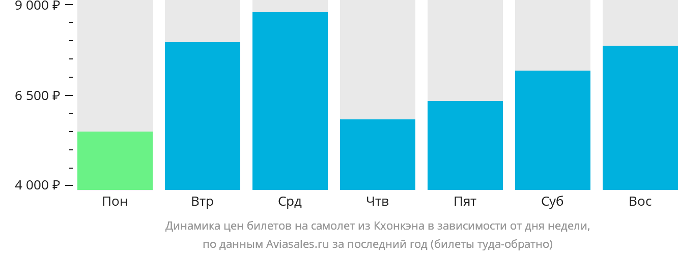 Динамика цен билетов на самолёт из Кхонкэна в зависимости от дня недели