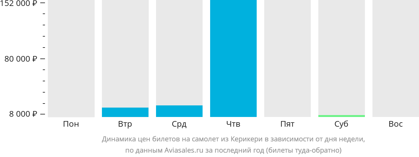 Динамика цен билетов на самолёт из Керикери в зависимости от дня недели