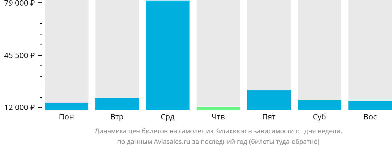 Динамика цен билетов на самолёт из Китакюсю в зависимости от дня недели