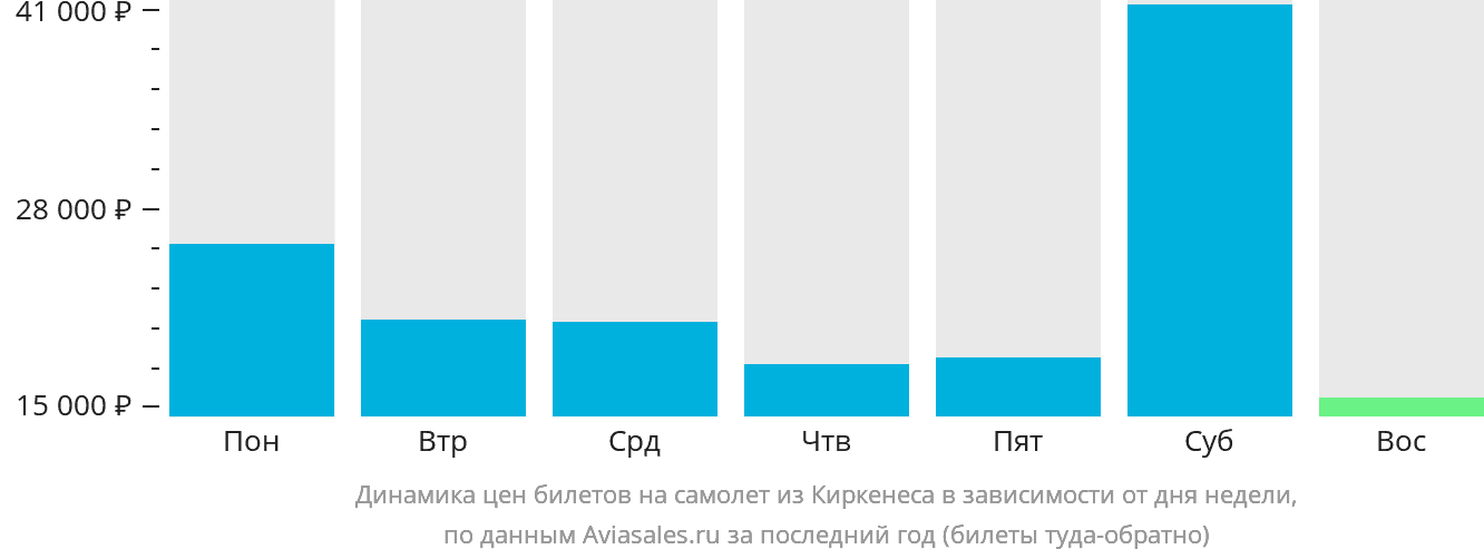 Динамика цен билетов на самолёт из Киркенеса в зависимости от дня недели