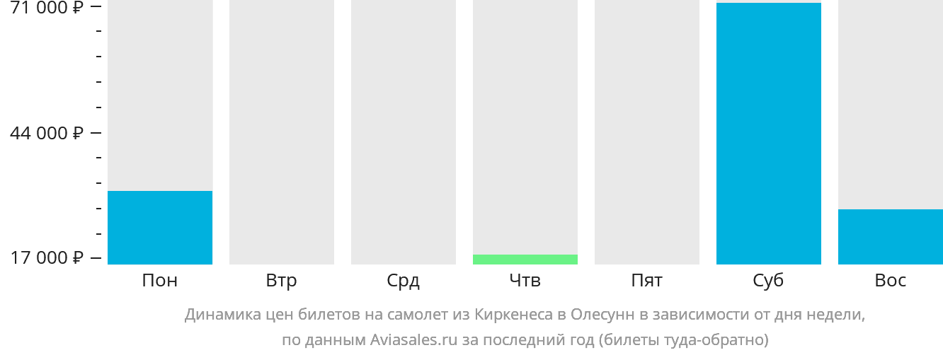 Динамика цен билетов на самолёт из Киркенеса в Олесунн в зависимости от дня недели