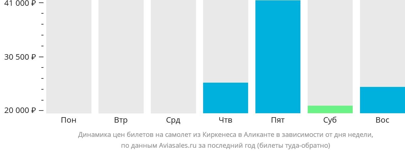 Динамика цен билетов на самолёт из Киркенеса в Аликанте в зависимости от дня недели