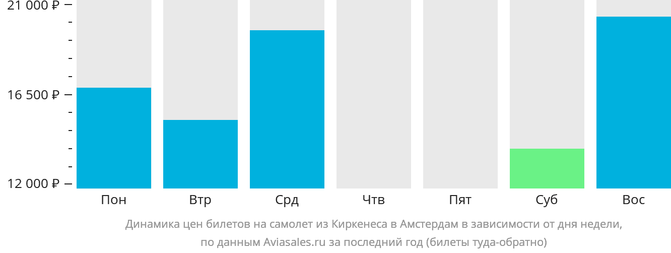 Динамика цен билетов на самолёт из Киркенеса в Амстердам в зависимости от дня недели